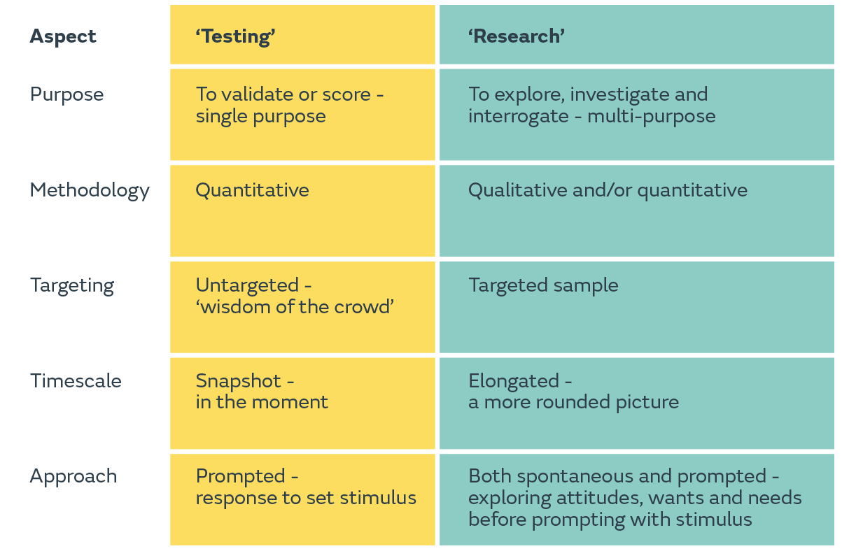 Testing vs research table